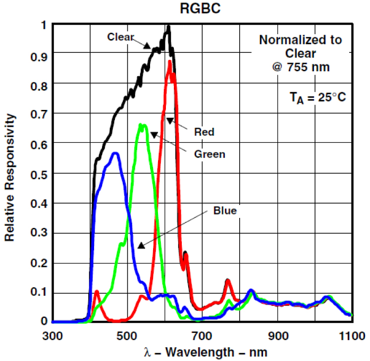 Spectral response of TCS34725 RGB colour sensor [31].