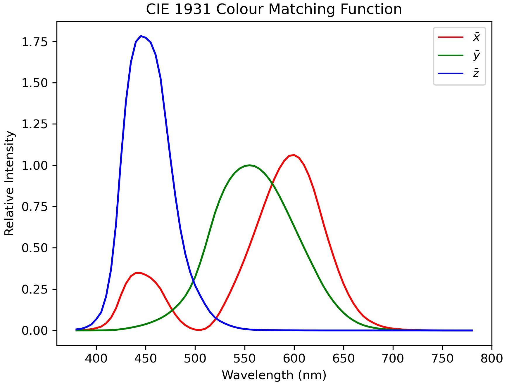 CIE 1931 2° colour matching function.