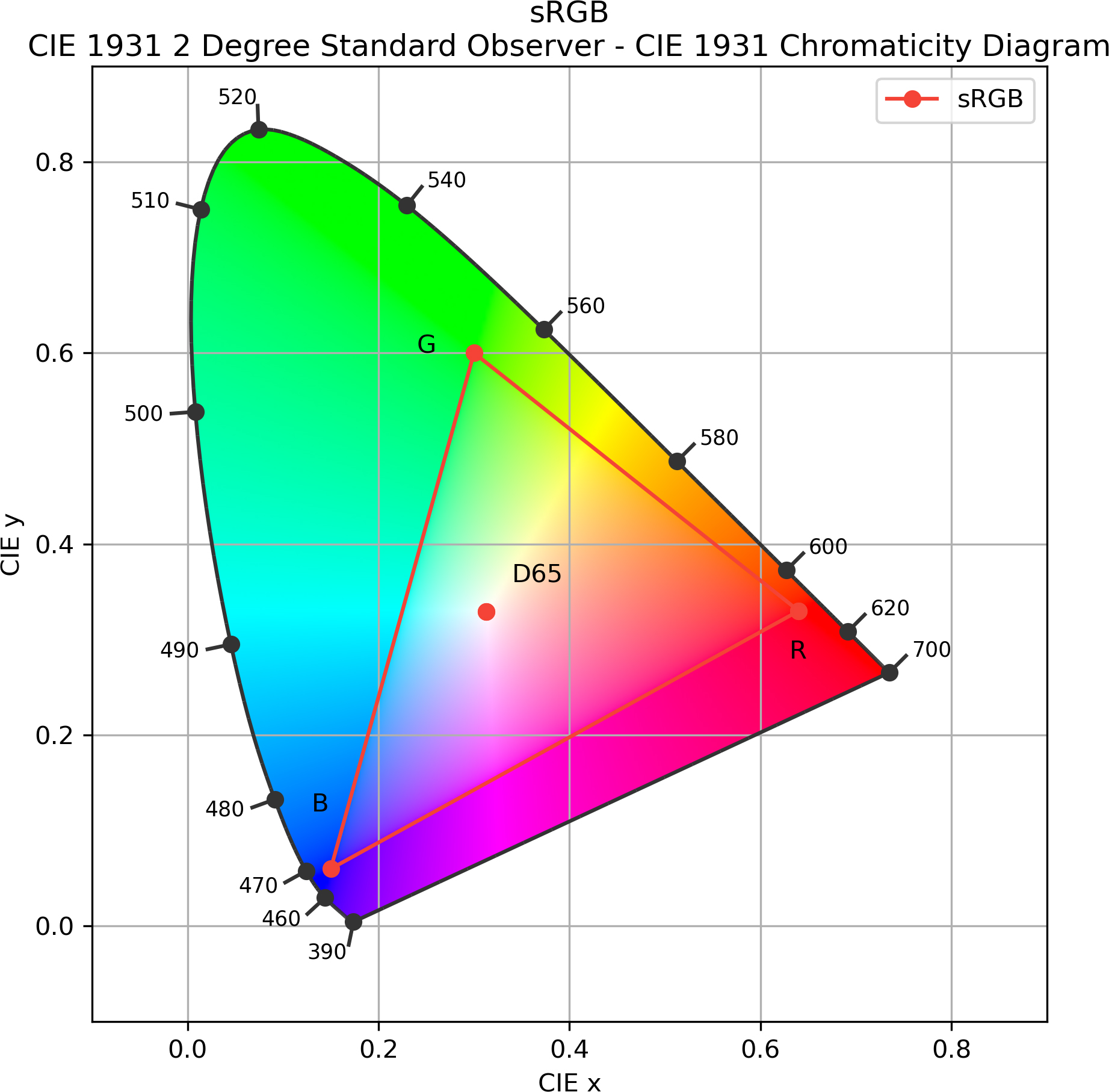 CIE 1931 2° chromaticity (x,y) diagram.