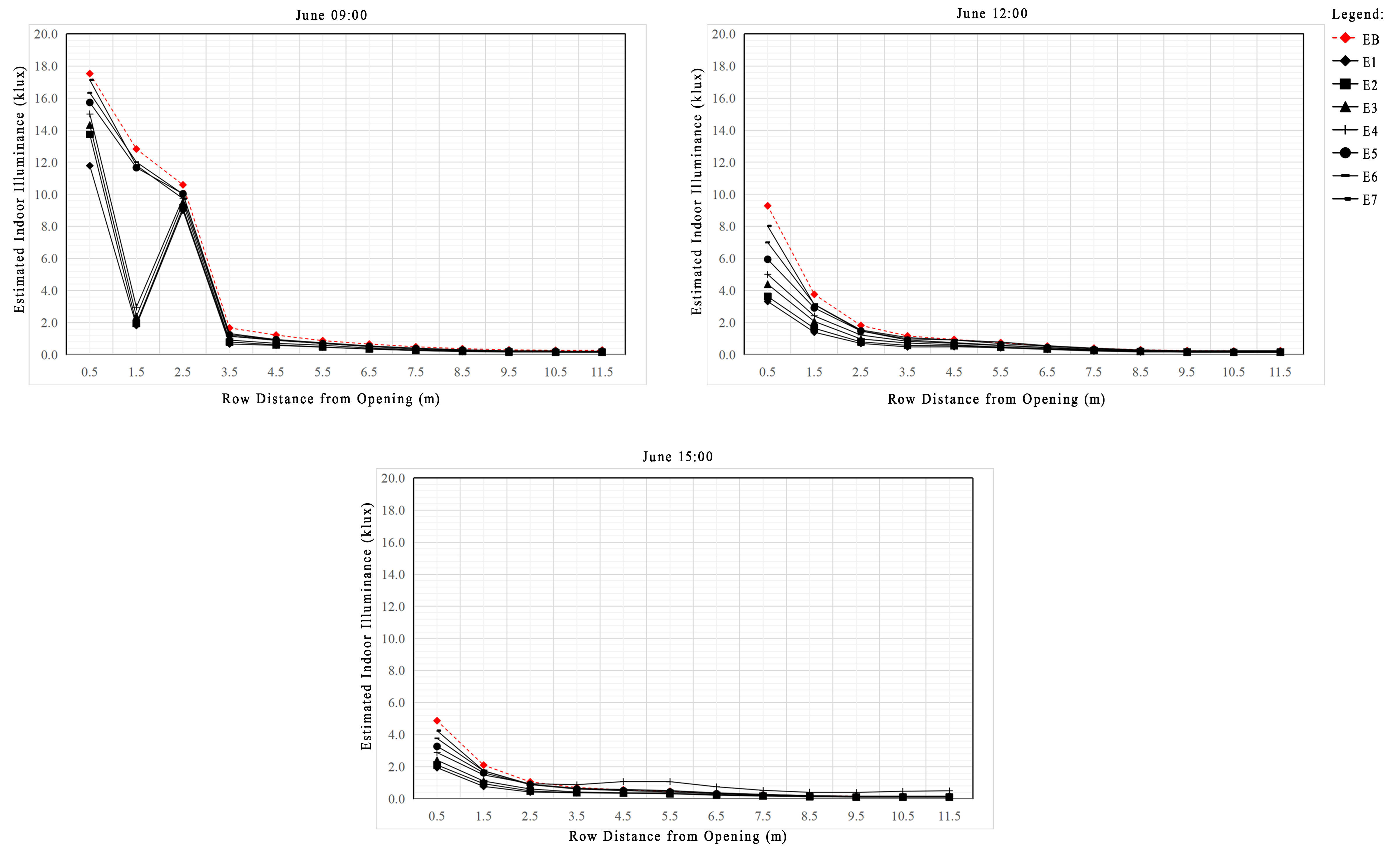 Estimated indoor illuminance performance of base case and LS cases based on East orientation (June).