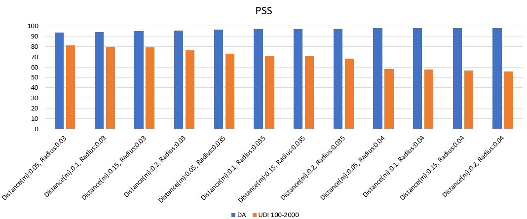 PSS model's daylight performance. The DA and UDI are based on percentages.